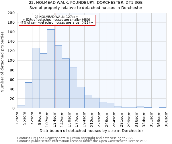 22, HOLMEAD WALK, POUNDBURY, DORCHESTER, DT1 3GE: Size of property relative to detached houses houses in Dorchester