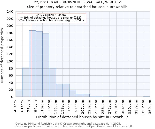 22, IVY GROVE, BROWNHILLS, WALSALL, WS8 7EZ: Size of property relative to detached houses houses in Brownhills