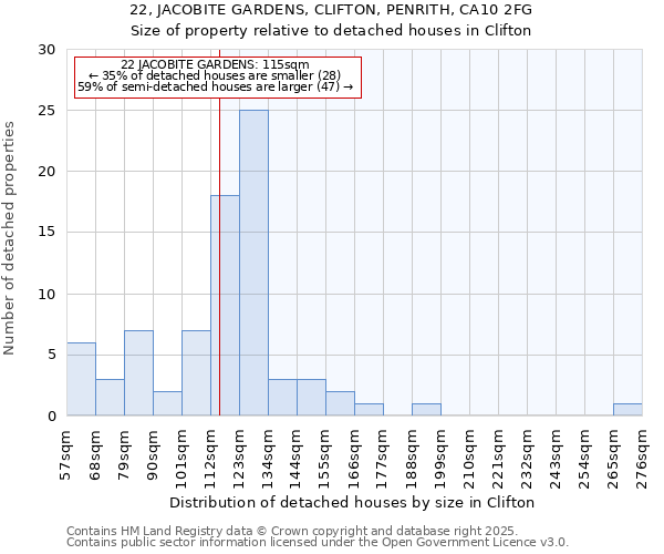 22, JACOBITE GARDENS, CLIFTON, PENRITH, CA10 2FG: Size of property relative to detached houses houses in Clifton