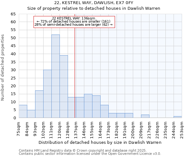 22, KESTREL WAY, DAWLISH, EX7 0FY: Size of property relative to detached houses houses in Dawlish Warren