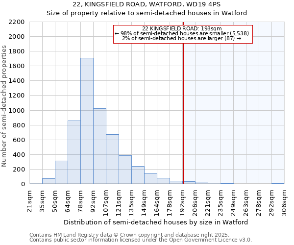 22, KINGSFIELD ROAD, WATFORD, WD19 4PS: Size of property relative to semi-detached houses houses in Watford