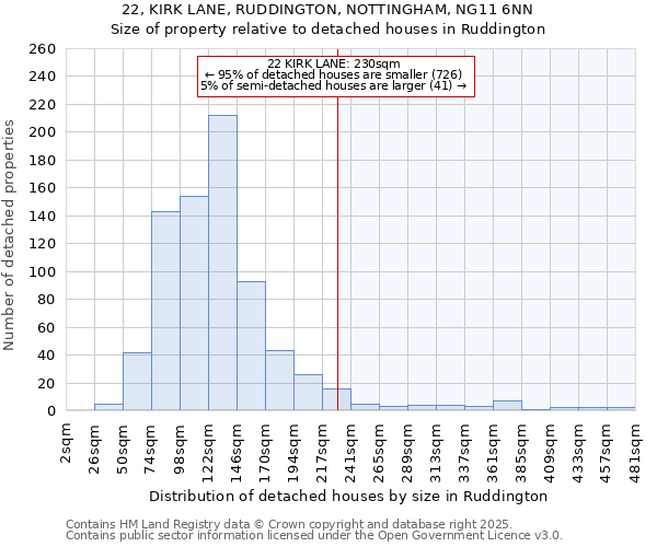 22, KIRK LANE, RUDDINGTON, NOTTINGHAM, NG11 6NN: Size of property relative to detached houses in Ruddington