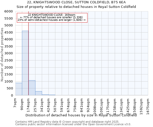 22, KNIGHTSWOOD CLOSE, SUTTON COLDFIELD, B75 6EA: Size of property relative to detached houses houses in Royal Sutton Coldfield