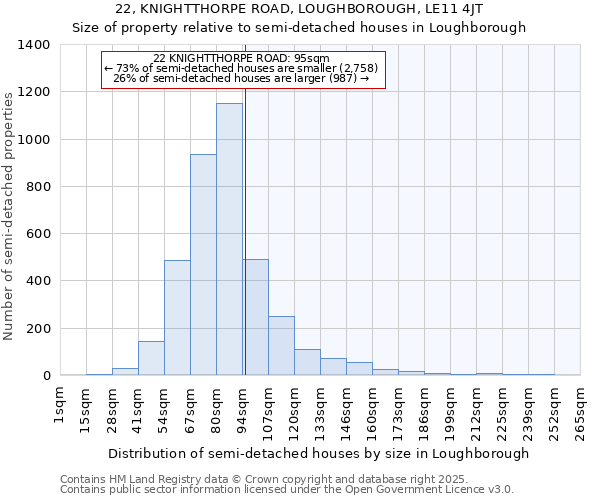 22, KNIGHTTHORPE ROAD, LOUGHBOROUGH, LE11 4JT: Size of property relative to semi-detached houses houses in Loughborough