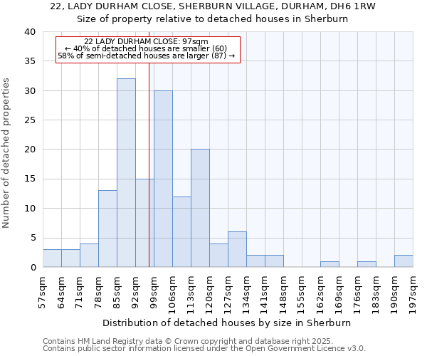 22, LADY DURHAM CLOSE, SHERBURN VILLAGE, DURHAM, DH6 1RW: Size of property relative to detached houses houses in Sherburn