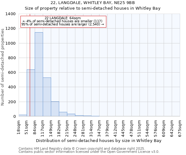 22, LANGDALE, WHITLEY BAY, NE25 9BB: Size of property relative to semi-detached houses houses in Whitley Bay