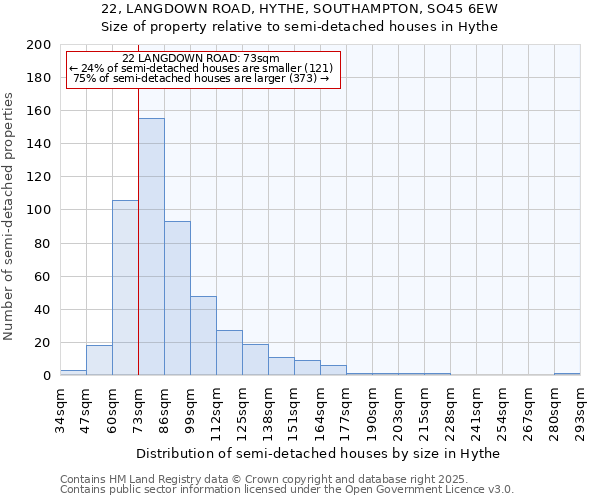 22, LANGDOWN ROAD, HYTHE, SOUTHAMPTON, SO45 6EW: Size of property relative to semi-detached houses houses in Hythe
