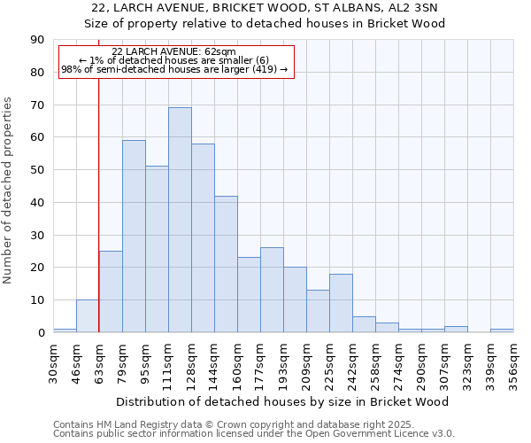 22, LARCH AVENUE, BRICKET WOOD, ST ALBANS, AL2 3SN: Size of property relative to detached houses houses in Bricket Wood