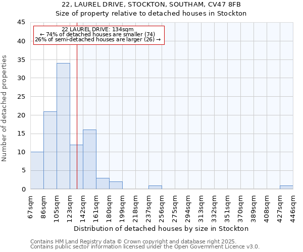 22, LAUREL DRIVE, STOCKTON, SOUTHAM, CV47 8FB: Size of property relative to detached houses in Stockton