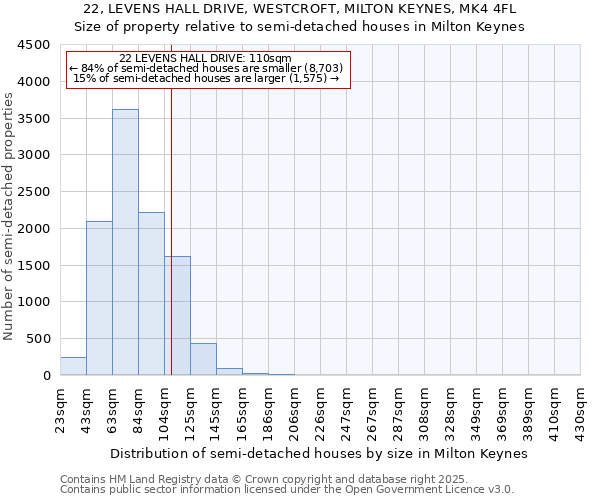 22, LEVENS HALL DRIVE, WESTCROFT, MILTON KEYNES, MK4 4FL: Size of property relative to detached houses in Milton Keynes