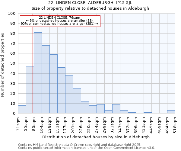 22, LINDEN CLOSE, ALDEBURGH, IP15 5JL: Size of property relative to detached houses houses in Aldeburgh