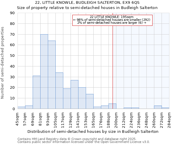 22, LITTLE KNOWLE, BUDLEIGH SALTERTON, EX9 6QS: Size of property relative to semi-detached houses houses in Budleigh Salterton