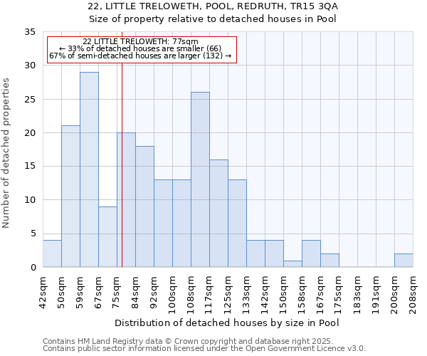 22, LITTLE TRELOWETH, POOL, REDRUTH, TR15 3QA: Size of property relative to detached houses houses in Pool