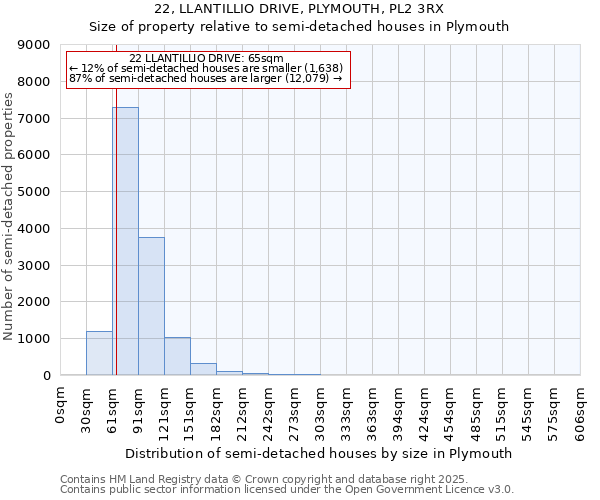 22, LLANTILLIO DRIVE, PLYMOUTH, PL2 3RX: Size of property relative to semi-detached houses houses in Plymouth