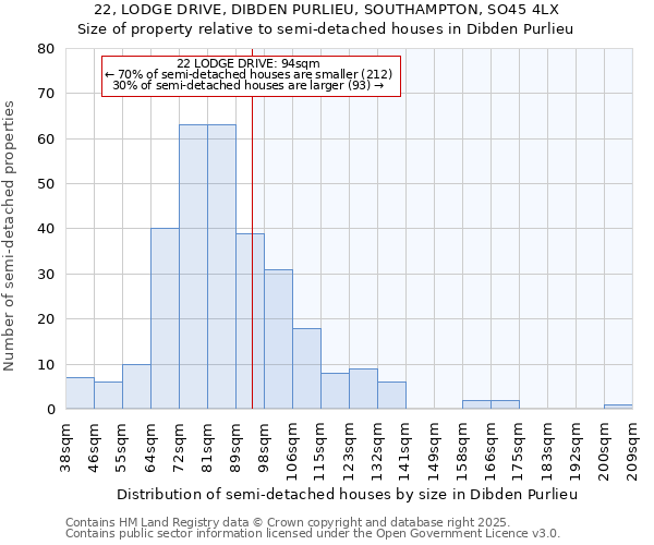 22, LODGE DRIVE, DIBDEN PURLIEU, SOUTHAMPTON, SO45 4LX: Size of property relative to semi-detached houses houses in Dibden Purlieu