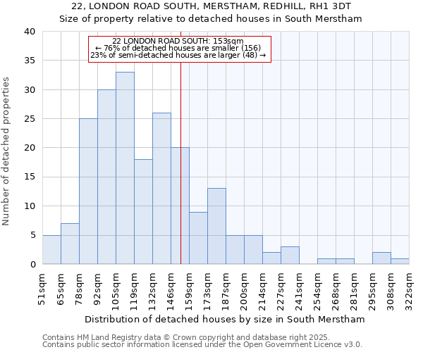 22, LONDON ROAD SOUTH, MERSTHAM, REDHILL, RH1 3DT: Size of property relative to detached houses in South Merstham