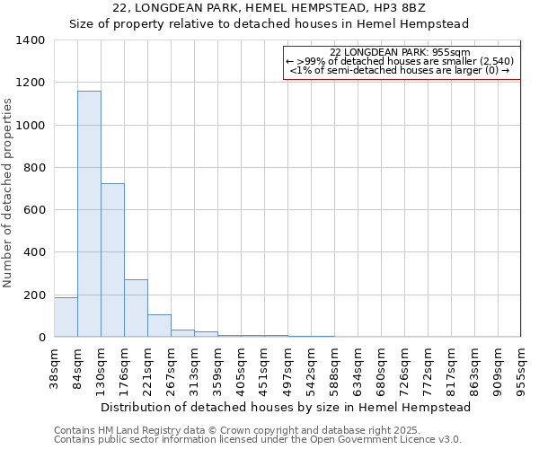 22, LONGDEAN PARK, HEMEL HEMPSTEAD, HP3 8BZ: Size of property relative to detached houses in Hemel Hempstead