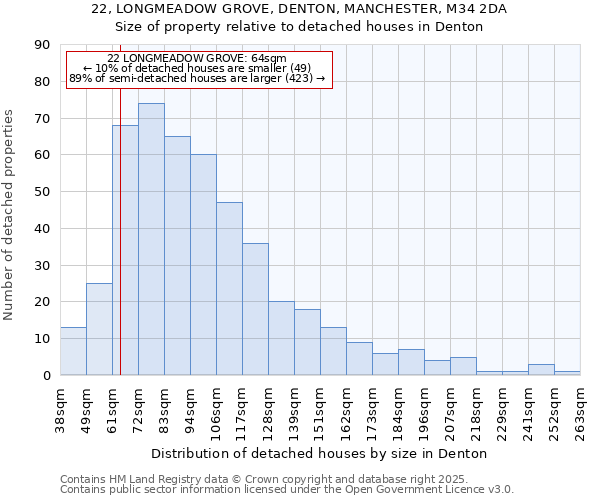 22, LONGMEADOW GROVE, DENTON, MANCHESTER, M34 2DA: Size of property relative to detached houses houses in Denton