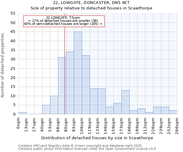 22, LOWGATE, DONCASTER, DN5 9ET: Size of property relative to detached houses houses in Scawthorpe