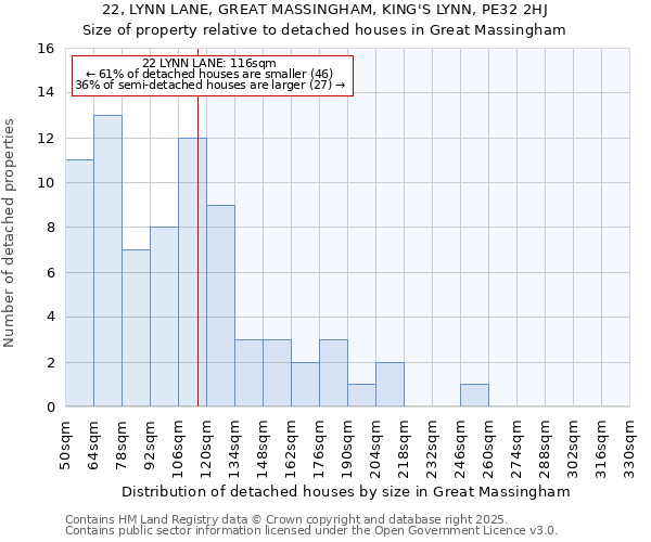 22, LYNN LANE, GREAT MASSINGHAM, KING'S LYNN, PE32 2HJ: Size of property relative to detached houses houses in Great Massingham