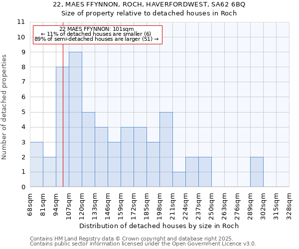 22, MAES FFYNNON, ROCH, HAVERFORDWEST, SA62 6BQ: Size of property relative to detached houses houses in Roch