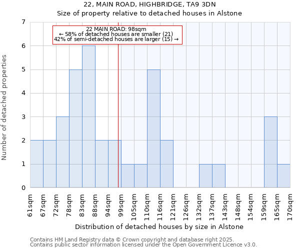 22, MAIN ROAD, HIGHBRIDGE, TA9 3DN: Size of property relative to detached houses houses in Alstone