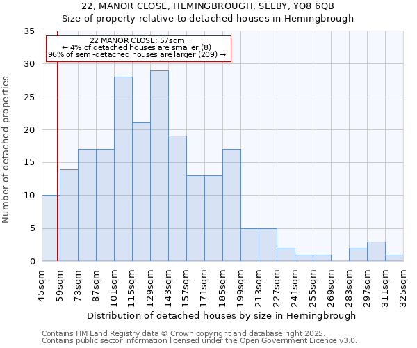 22, MANOR CLOSE, HEMINGBROUGH, SELBY, YO8 6QB: Size of property relative to detached houses houses in Hemingbrough