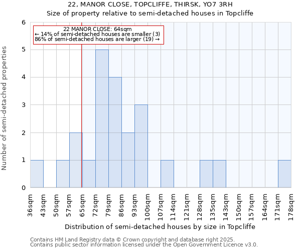 22, MANOR CLOSE, TOPCLIFFE, THIRSK, YO7 3RH: Size of property relative to semi-detached houses houses in Topcliffe