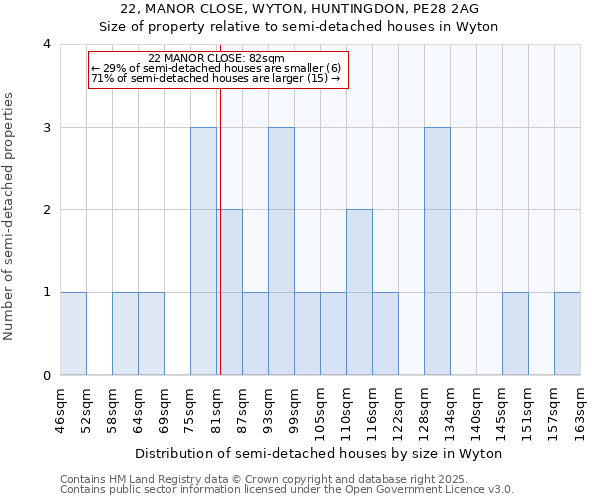 22, MANOR CLOSE, WYTON, HUNTINGDON, PE28 2AG: Size of property relative to semi-detached houses houses in Wyton