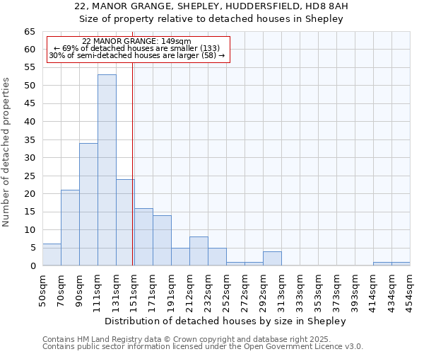 22, MANOR GRANGE, SHEPLEY, HUDDERSFIELD, HD8 8AH: Size of property relative to detached houses houses in Shepley