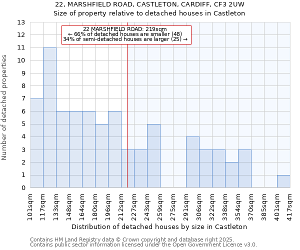 22, MARSHFIELD ROAD, CASTLETON, CARDIFF, CF3 2UW: Size of property relative to detached houses houses in Castleton
