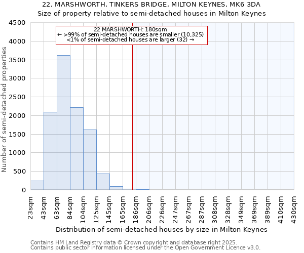 22, MARSHWORTH, TINKERS BRIDGE, MILTON KEYNES, MK6 3DA: Size of property relative to detached houses in Milton Keynes