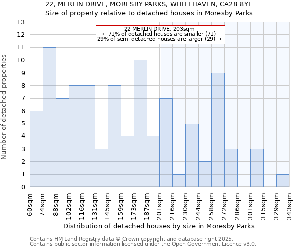 22, MERLIN DRIVE, MORESBY PARKS, WHITEHAVEN, CA28 8YE: Size of property relative to detached houses houses in Moresby Parks