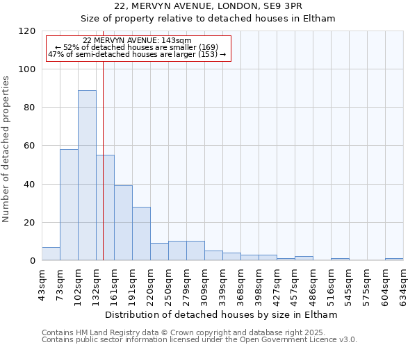 22, MERVYN AVENUE, LONDON, SE9 3PR: Size of property relative to detached houses in Eltham