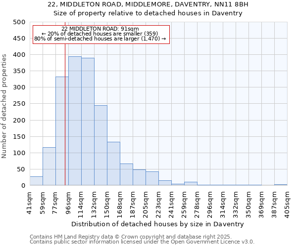 22, MIDDLETON ROAD, MIDDLEMORE, DAVENTRY, NN11 8BH: Size of property relative to detached houses houses in Daventry