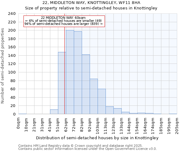 22, MIDDLETON WAY, KNOTTINGLEY, WF11 8HA: Size of property relative to detached houses in Knottingley