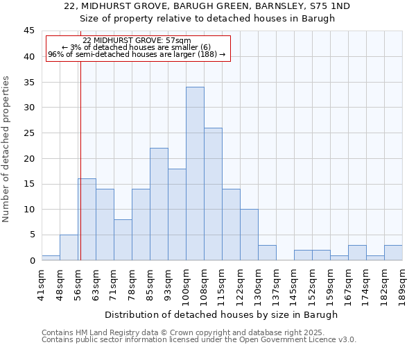 22, MIDHURST GROVE, BARUGH GREEN, BARNSLEY, S75 1ND: Size of property relative to detached houses houses in Barugh