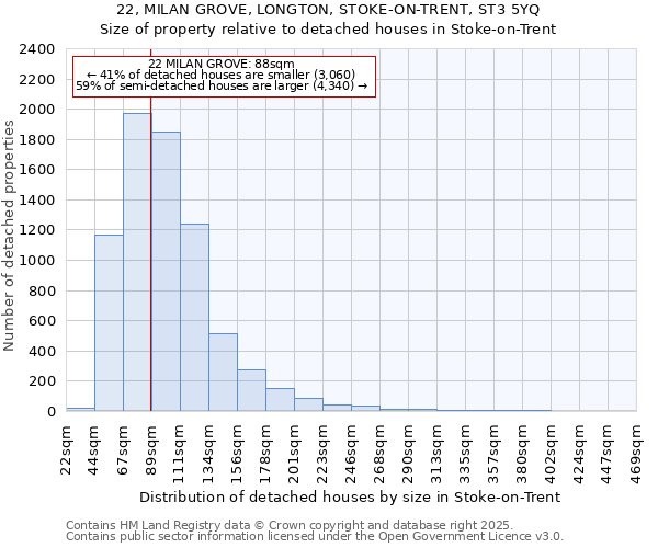 22, MILAN GROVE, LONGTON, STOKE-ON-TRENT, ST3 5YQ: Size of property relative to detached houses houses in Stoke-on-Trent
