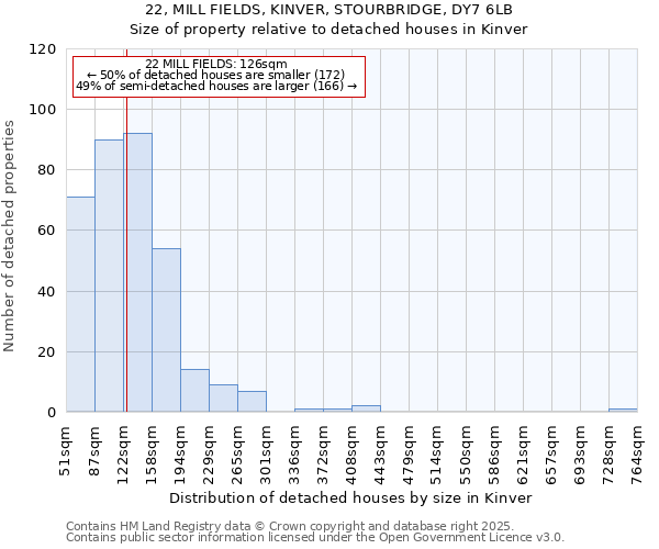 22, MILL FIELDS, KINVER, STOURBRIDGE, DY7 6LB: Size of property relative to detached houses houses in Kinver