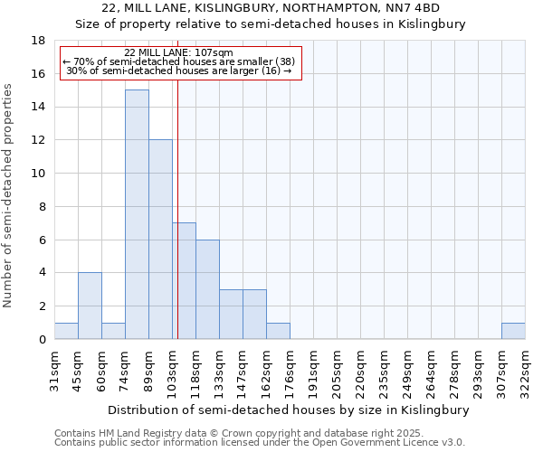 22, MILL LANE, KISLINGBURY, NORTHAMPTON, NN7 4BD: Size of property relative to semi-detached houses houses in Kislingbury