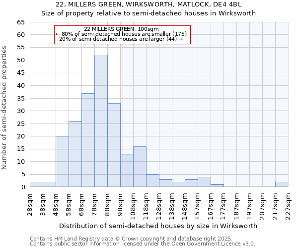 22, MILLERS GREEN, WIRKSWORTH, MATLOCK, DE4 4BL: Size of property relative to semi-detached houses houses in Wirksworth