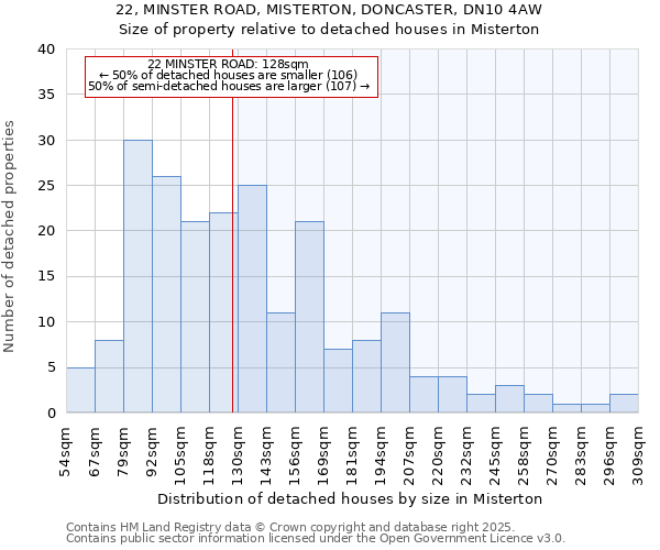 22, MINSTER ROAD, MISTERTON, DONCASTER, DN10 4AW: Size of property relative to detached houses houses in Misterton