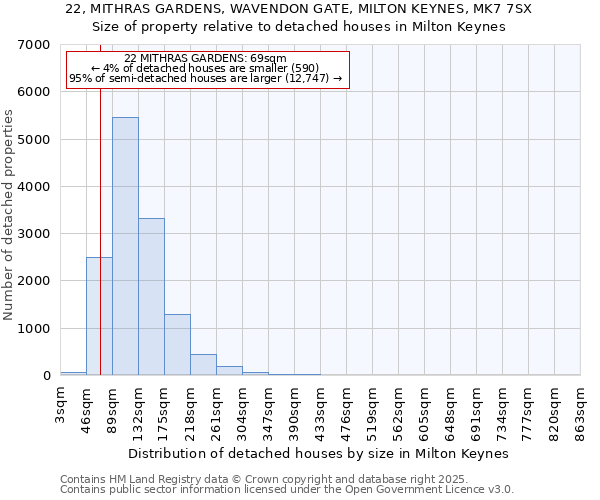 22, MITHRAS GARDENS, WAVENDON GATE, MILTON KEYNES, MK7 7SX: Size of property relative to detached houses houses in Milton Keynes