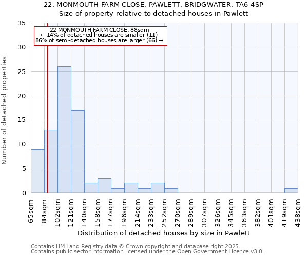 22, MONMOUTH FARM CLOSE, PAWLETT, BRIDGWATER, TA6 4SP: Size of property relative to detached houses in Pawlett