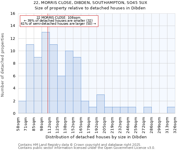 22, MORRIS CLOSE, DIBDEN, SOUTHAMPTON, SO45 5UX: Size of property relative to detached houses houses in Dibden