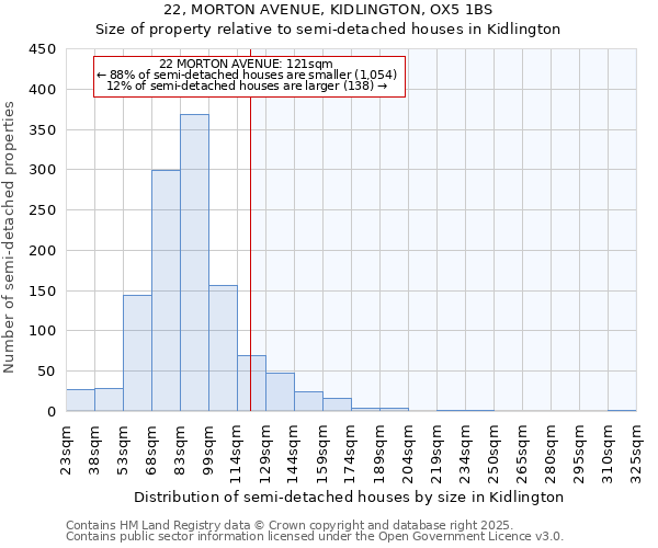 22, MORTON AVENUE, KIDLINGTON, OX5 1BS: Size of property relative to detached houses in Kidlington