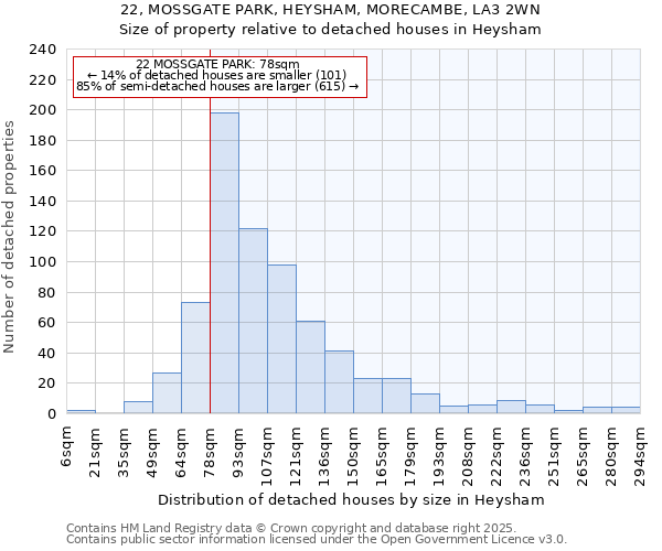 22, MOSSGATE PARK, HEYSHAM, MORECAMBE, LA3 2WN: Size of property relative to detached houses houses in Heysham