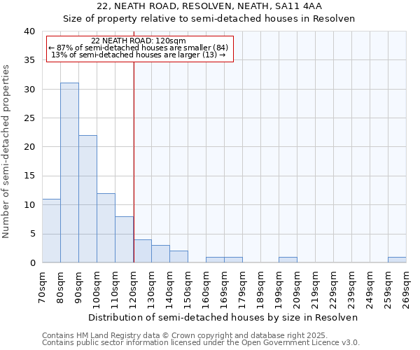 22, NEATH ROAD, RESOLVEN, NEATH, SA11 4AA: Size of property relative to semi-detached houses houses in Resolven
