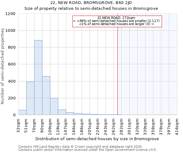 22, NEW ROAD, BROMSGROVE, B60 2JD: Size of property relative to semi-detached houses houses in Bromsgrove