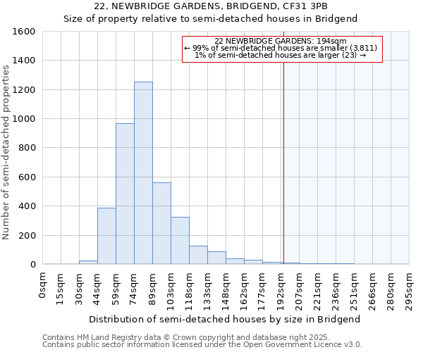 22, NEWBRIDGE GARDENS, BRIDGEND, CF31 3PB: Size of property relative to semi-detached houses houses in Bridgend